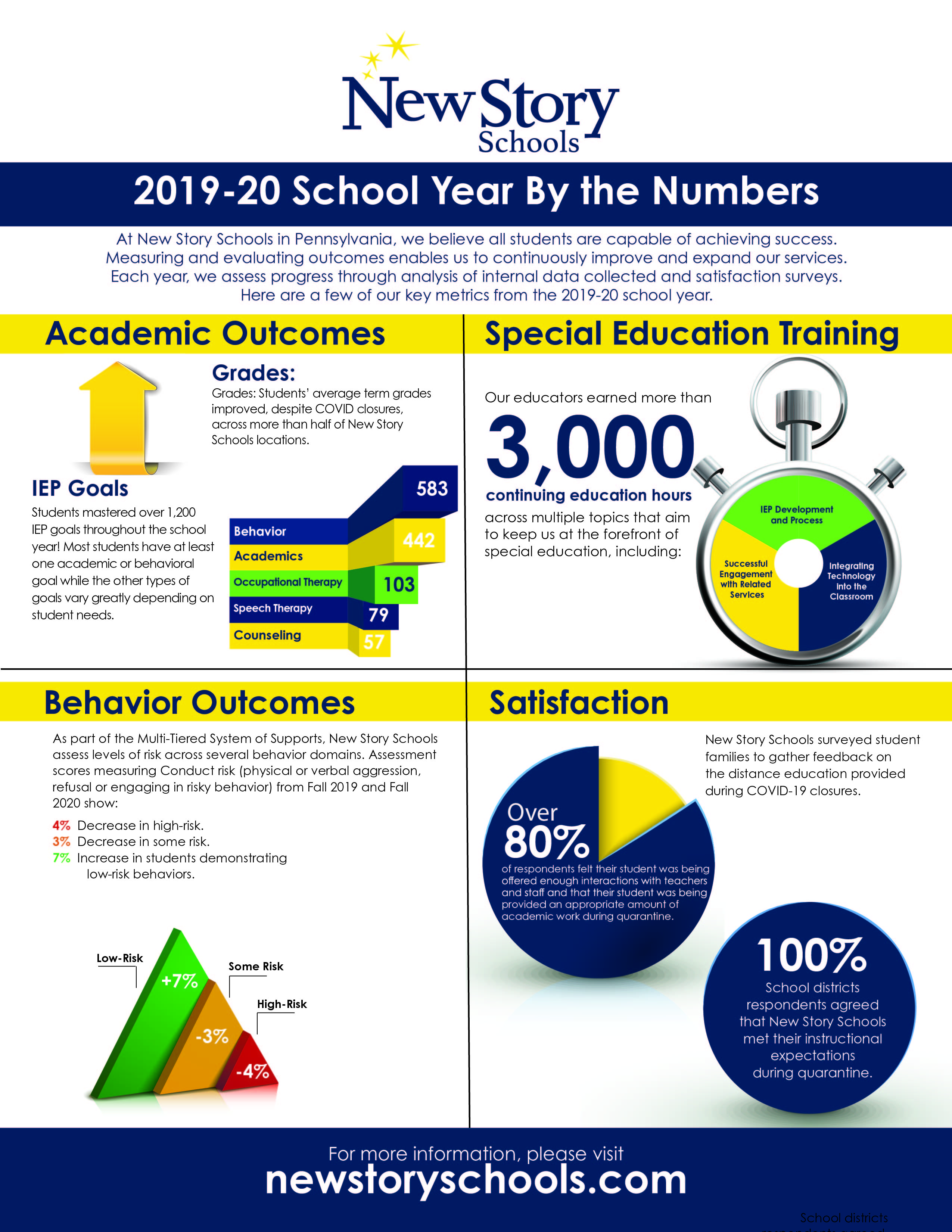 New Story Schools By The Numbers 20192020 New Story Schools